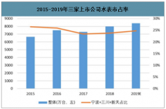 2019年中國NB-IoT智能水表政策、技術(shù)及智能水表發(fā)展趨勢分析[圖]