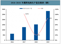 2019年中國燃料電池現(xiàn)狀、政策支持及燃料電池發(fā)展前景分析[圖]