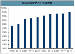 2020年中國磷肥供需發(fā)展趨勢：磷肥國際競爭加劇，出口需求將受到一定程度影響[圖]