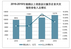 2019年中國規(guī)模以上創(chuàng)意設(shè)計服務(wù)、文化娛樂休閑服務(wù)行業(yè)發(fā)展情況分析