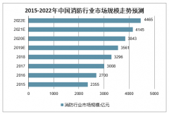 2020年中國消防行業(yè)發(fā)展階段、行業(yè)集中度、消防與智慧消防市場規(guī)模走勢分析預(yù)測