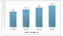 2019年航空貨運市場發(fā)展現(xiàn)狀及競爭格局分析[圖]