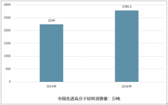 中國先進(jìn)高分子材料、特種化學(xué)品行業(yè)的發(fā)展脈絡(luò)：消費量回顧、行業(yè)特點和未來市場需求展望[圖]