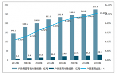 2019年中國戶外家具市場發(fā)展現(xiàn)狀（產(chǎn)業(yè)鏈、市場規(guī)模）及市場發(fā)展前景分析[圖]