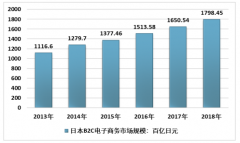 2018年日本電子商務(wù)行業(yè)發(fā)展現(xiàn)狀及競爭趨勢分析[圖]