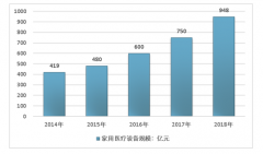 2018年中國家用醫(yī)療設(shè)備行業(yè)規(guī)模超900億，健康意識提升和老齡化為兩大推動因素[圖]