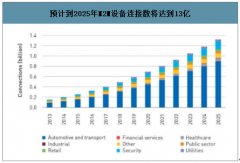 2020年海內(nèi)外M2M市場容量、應(yīng)用領(lǐng)域及面臨的挑戰(zhàn)和發(fā)展趨勢分析預(yù)測[圖]