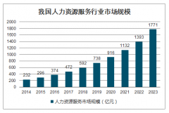 2020年中國人力資源服務(wù)行業(yè)市場規(guī)模分析及預(yù)測[圖]