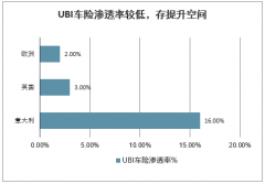 2020年海內(nèi)外UBI車險行業(yè)滲透率、發(fā)展規(guī)模及發(fā)展前景分析預(yù)測[圖]