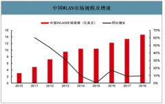 2019年中國WiFi行業(yè)市場現(xiàn)狀及市場發(fā)展趨勢分析：國內(nèi)市場份額集中度更高[圖]