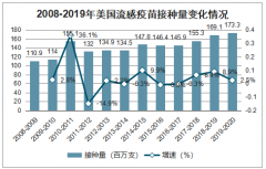 2019年中國流感疫苗行業(yè)批簽發(fā)量、發(fā)展空間預(yù)測及市場前景分析[圖]