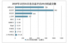 2019年數(shù)字貨幣交易所交易情況：火幣迅速發(fā)展，合約競爭進(jìn)一步升級(jí)，衍生品交易爆發(fā)式增長