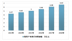 2018年中國引進(jìn)版權(quán)16829項(xiàng)，版權(quán)輸出12778項(xiàng)，版權(quán)產(chǎn)業(yè)行業(yè)增加值達(dá)6.63萬億元[圖]