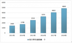 2018年科技孵化器行業(yè)發(fā)展報(bào)告簡析（附科技企業(yè)孵化器數(shù)量、在孵企業(yè)數(shù)量、孵企業(yè)收入）[圖]