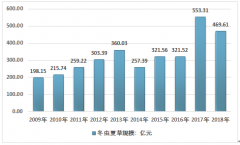 2018年中國冬蟲夏草行業(yè)發(fā)展回顧（附市場規(guī)模、產(chǎn)量、出口數(shù)據(jù)）[圖]