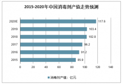 2020年中國(guó)消毒劑產(chǎn)值、市場(chǎng)價(jià)格、細(xì)分產(chǎn)品產(chǎn)量及中國(guó)消毒洗手液品牌排行情況分析[圖]