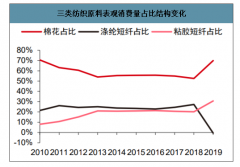 2019年中國(guó)粘膠短纖發(fā)展現(xiàn)狀、供給格局及粘膠短纖未來前景分析[圖]