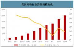 2019年中國(guó)寵物行業(yè)市場(chǎng)集中度及行業(yè)發(fā)展趨勢(shì)分析[圖]