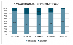 2003年中國(guó)SARS疫情及2020年新型冠狀病毒肺炎疫情對(duì)社會(huì)影響情況分析[圖]