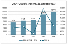 2003年中國(guó)SARS疫情對(duì)民航客運(yùn)量沖擊影響分析：疫情期間機(jī)場(chǎng)客流大幅下降[圖]