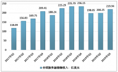 2019年三季度全球服務(wù)器行業(yè)出貨量、銷售收入統(tǒng)計(jì) 重點(diǎn)企業(yè)市場(chǎng)競(jìng)爭(zhēng)格局分析