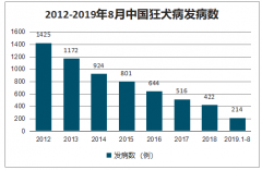 2019年中國狂犬病發(fā)病數(shù)、死亡數(shù)及狂犬疫苗批簽發(fā)占比現(xiàn)狀分析[圖]