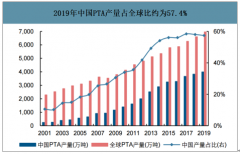 2019年中國PTA行業(yè)產(chǎn)能產(chǎn)量、進出口及未來兩年投產(chǎn)計劃分析[圖]