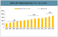 2019年中國天然氣行業(yè)產(chǎn)量情況、面臨挑戰(zhàn)及產(chǎn)供儲銷體系建設(shè)布局分析[圖]