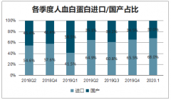 2019年中國人血白蛋白、靜丙、肌丙、特免類發(fā)展格局分析[圖]