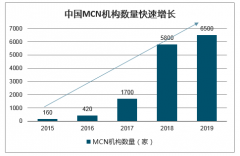 2020年中國MCN行業(yè)發(fā)展現(xiàn)狀、市場發(fā)展前景及未來發(fā)展趨勢分析[圖]