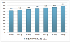 2014年-2020年中國考研報考人數(shù)與錄取人數(shù)統(tǒng)計及考研培訓市場規(guī)模預測[圖]