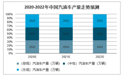 2020-2022年中國汽車用蜂窩陶瓷載體市場空間走勢預測[圖]