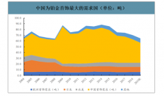 2019年全球及中國鉑金首飾行業(yè)價格走勢、需求測算及儲量分布[圖]