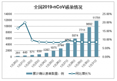 至2020年1月31日nCoV感染及重癥患者人數(shù)、死亡及患者治愈人數(shù)、湖北省與非湖北省感染確診人數(shù)對比、確診患者增速對比、病死率對比及患者治愈率對比分析[圖]