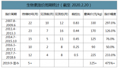 2019年生物素行業(yè)價格走勢、市場格局及下游需求結(jié)構(gòu)分析[圖]