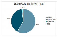 2019年全球及中國DRAM存儲器行業(yè)供需情況及市場格局分析[圖]