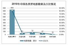 2020年春節(jié)疫情期間影視業(yè)影投排名、院線票排名及票房排名情況分析[圖]