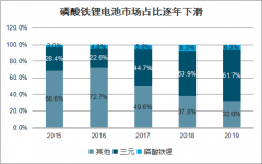 2019年中國磷酸鐵鋰行業(yè)裝機情況及市場規(guī)模預測：預計2020年磷酸鐵鋰電池市場規(guī)模將達到210億[圖]