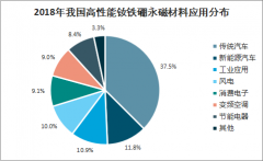 2019年中國高性能釹鐵硼行業(yè)分類、需求量預測及發(fā)展壁壘分析[圖]