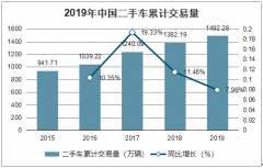 2019年中國二手車行業(yè)交易情況分析：累計交易量為1492.28萬輛[圖]