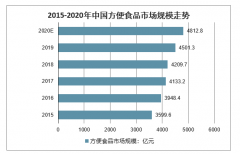 2020年中國方便火鍋行業(yè)發(fā)展歷史、發(fā)展瓶頸、發(fā)展規(guī)模及行業(yè)發(fā)展前景分析預(yù)測(cè)[圖]