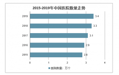 2019年中國醫(yī)院行業(yè)發(fā)展現(xiàn)狀及火神山醫(yī)院和雷神山醫(yī)院來看醫(yī)院產(chǎn)業(yè)發(fā)展趨勢(shì)[圖]