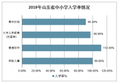 2019年山東省中小學(xué)入學(xué)率、高等教育、中小學(xué)及特殊教育學(xué)生招生人數(shù)、在校生人數(shù)及畢業(yè)生人數(shù)分析[圖]