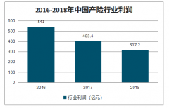 2019年中國保險(xiǎn)科技行業(yè)發(fā)展現(xiàn)狀、融資情況及應(yīng)用價(jià)值分析[圖]