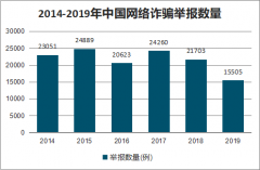 2019年中國網(wǎng)絡(luò)詐騙舉報量、網(wǎng)絡(luò)詐騙人均損失及網(wǎng)絡(luò)信息安全發(fā)展前景分析[圖]