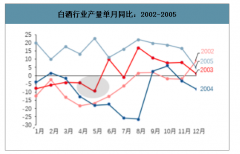 2003年非典對白酒旺季銷售并未受到實質(zhì)性的影響，2020年疫情預(yù)計對白酒影響較大[圖]