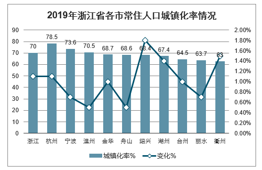 2019年中国山东城镇化率浙江城镇化率河北城镇化率海南城镇化率青海