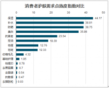 2019年中國功效類護膚品行業(yè)發(fā)展概況及未來發(fā)展前景分析[圖]