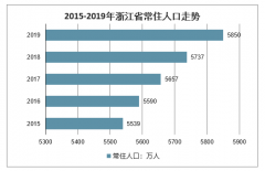 2019年浙江人口與人口結(jié)構(gòu)、出生人口、人口出生率及死亡率情況分析[圖]