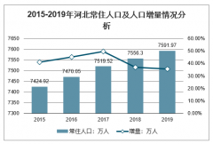 2019年中國河北省人口及人口結(jié)構(gòu)、出生人口及人口增長率、死亡率及自然增長率分析[圖]